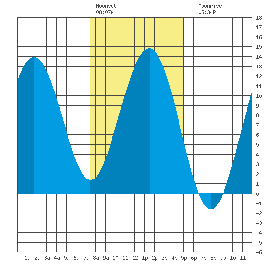 Herring Bay tide chart for Thursday, February 13, 2025