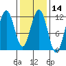 Herring Bay tide chart for Friday, February 14, 2025