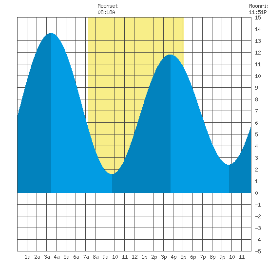Herring Bay tide chart for Monday, February 17, 2025
