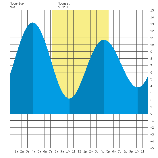 Herring Bay tide chart for Tuesday, February 18, 2025