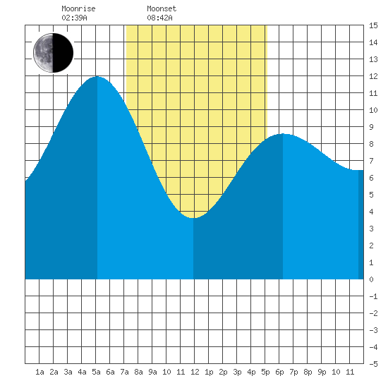 Herring Bay tide chart for Thursday, February 20, 2025