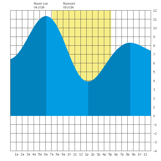 Herring Bay tide chart for Friday, February 21, 2025