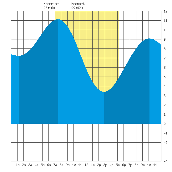 Herring Bay tide chart for Saturday, February 22, 2025