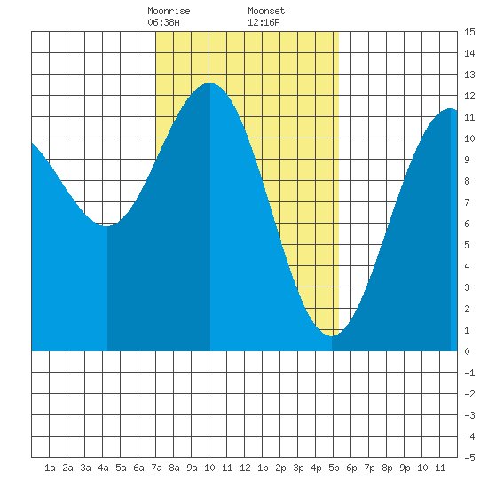 Herring Bay tide chart for Monday, February 24, 2025