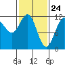 Herring Bay tide chart for Monday, February 24, 2025