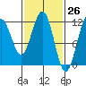 Herring Bay tide chart for Wednesday, February 26, 2025
