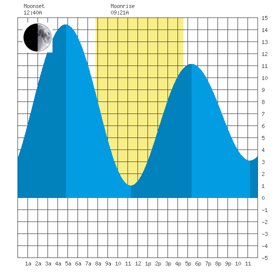 Herring Bay tide chart for Tuesday, February 4, 2025