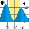 Herring Bay tide chart for Tuesday, February 4, 2025