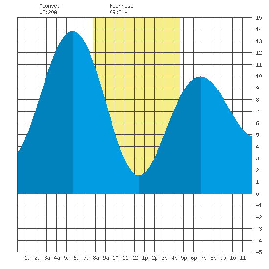 Herring Bay tide chart for Wednesday, February 5, 2025