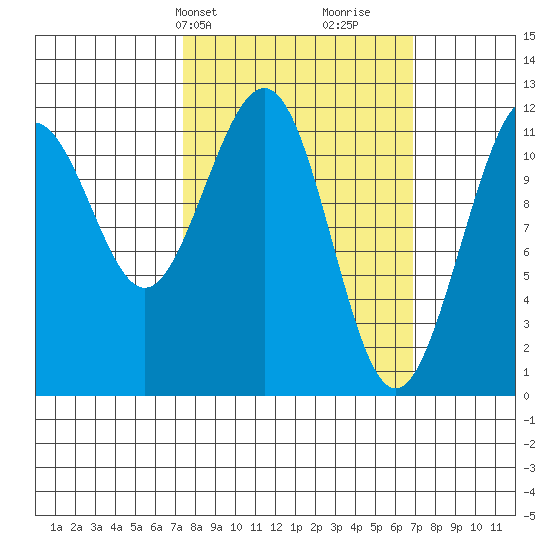 Herring Bay tide chart for Monday, March 10, 2025