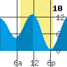 Herring Bay tide chart for Monday, March 10, 2025