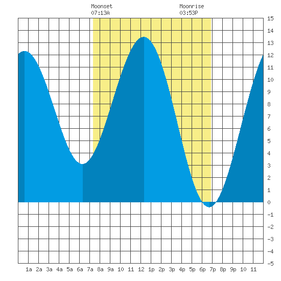 Herring Bay tide chart for Tuesday, March 11, 2025