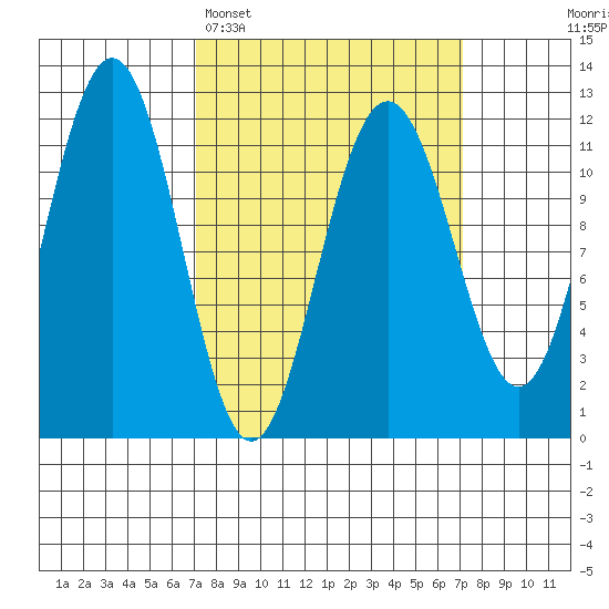 Herring Bay tide chart for Monday, March 17, 2025