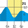 Herring Bay tide chart for Friday, March 21, 2025