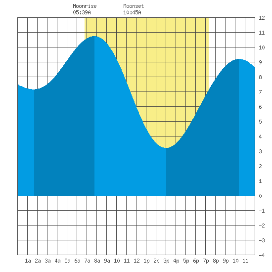 Herring Bay tide chart for Sunday, March 23, 2025