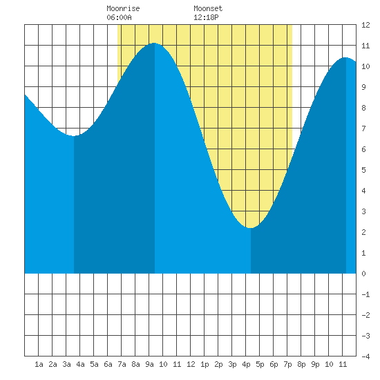 Herring Bay tide chart for Monday, March 24, 2025
