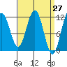 Herring Bay tide chart for Thursday, March 27, 2025