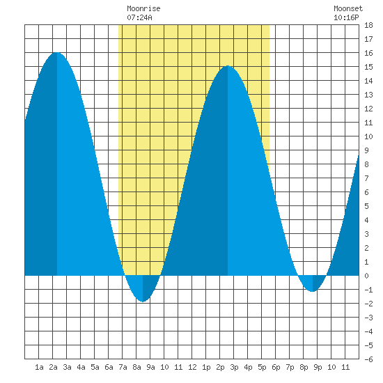 Herring Bay tide chart for Sunday, March 2, 2025