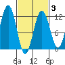 Herring Bay tide chart for Monday, March 3, 2025