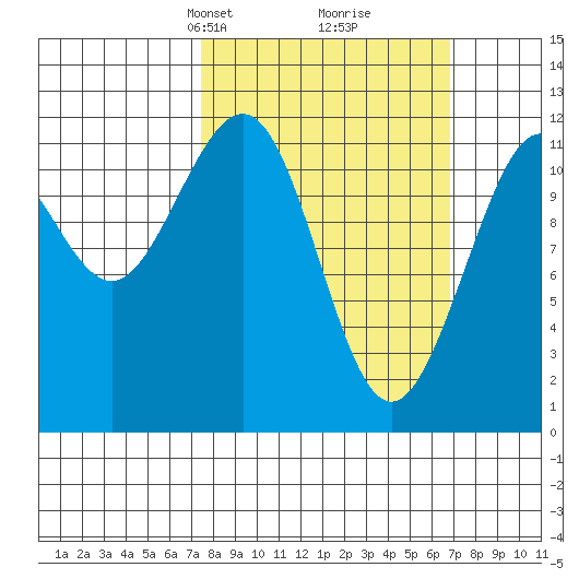 Herring Bay tide chart for Sunday, March 9, 2025