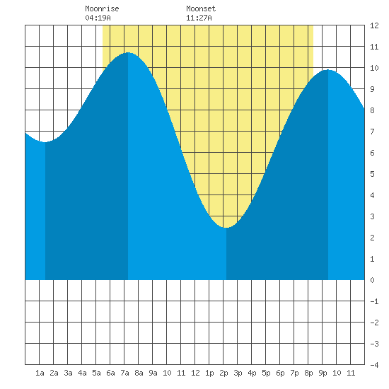 Herring Bay tide chart for Monday, April 21, 2025