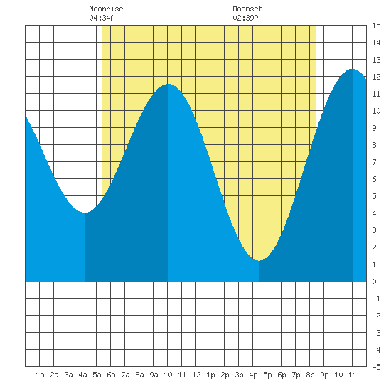 Herring Bay tide chart for Wednesday, April 23, 2025