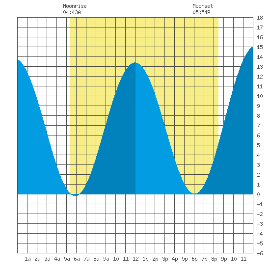 Herring Bay tide chart for Friday, April 25, 2025