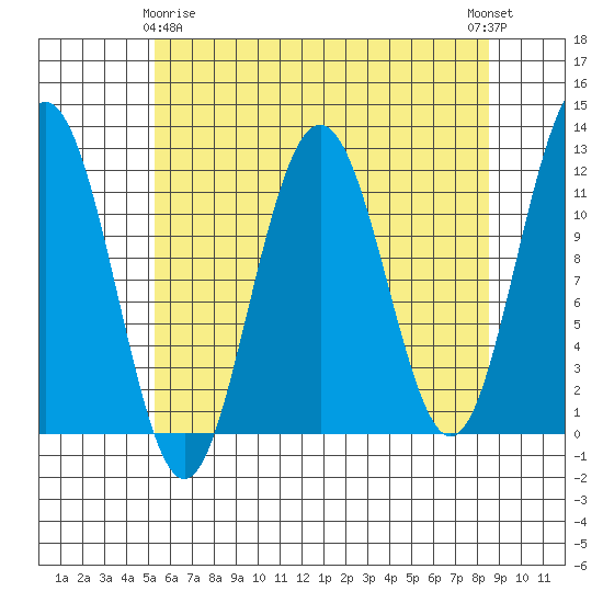 Herring Bay tide chart for Saturday, April 26, 2025