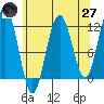 Herring Bay tide chart for Sunday, April 27, 2025