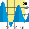 Herring Bay tide chart for Tuesday, April 29, 2025