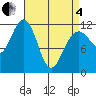 Herring Bay tide chart for Friday, April 4, 2025