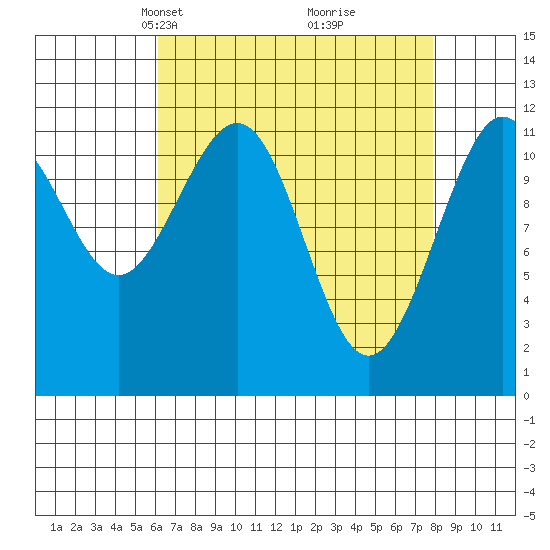 Herring Bay tide chart for Monday, April 7, 2025
