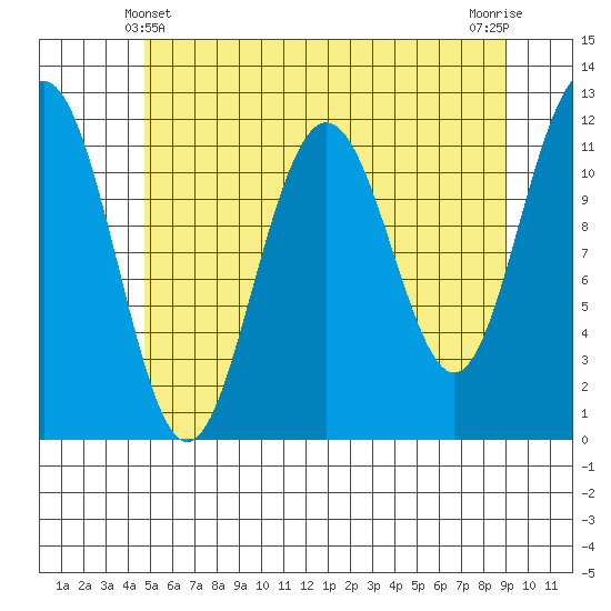 Herring Bay tide chart for Saturday, May 10, 2025