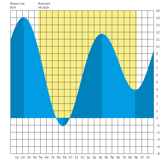Herring Bay tide chart for Wednesday, May 14, 2025