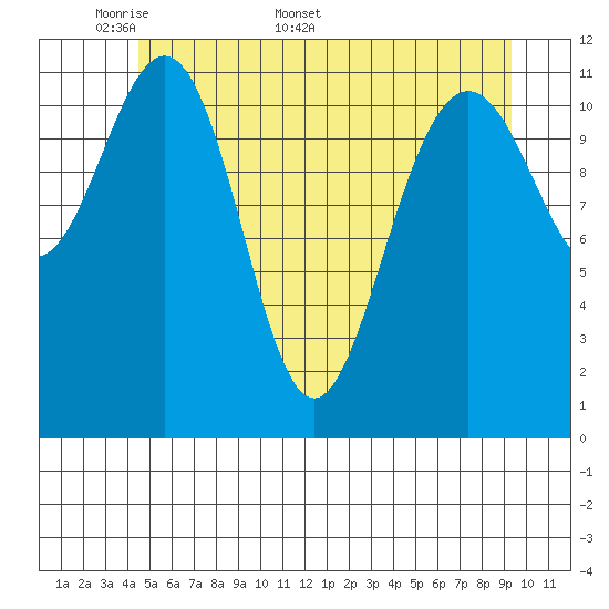 Herring Bay tide chart for Monday, May 19, 2025