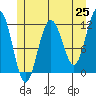 Herring Bay tide chart for Sunday, May 25, 2025