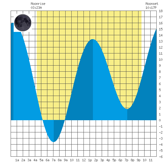 Herring Bay tide chart for Monday, May 26, 2025