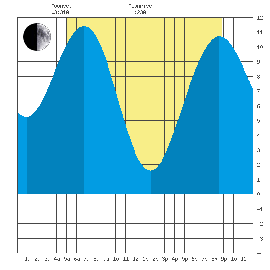 Herring Bay tide chart for Sunday, May 4, 2025