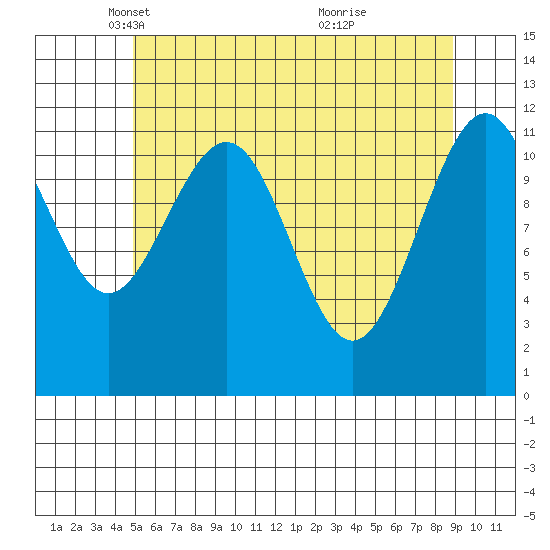Herring Bay tide chart for Tuesday, May 6, 2025