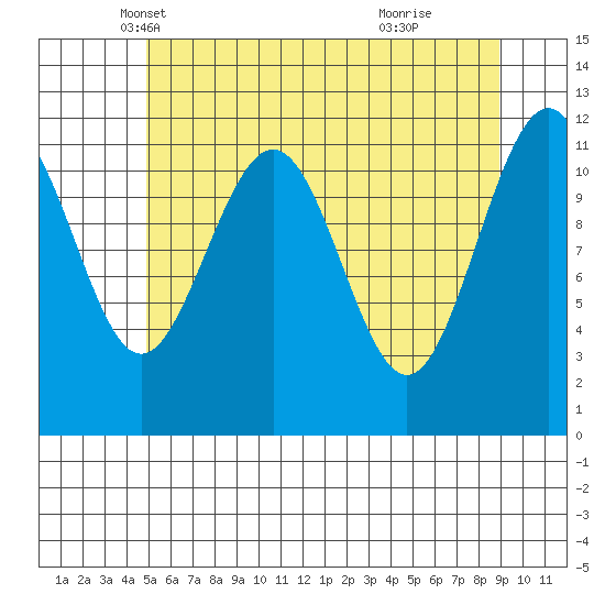 Herring Bay tide chart for Wednesday, May 7, 2025