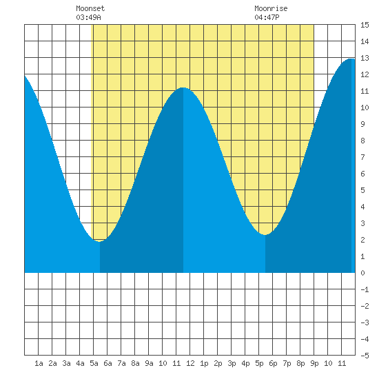 Herring Bay tide chart for Thursday, May 8, 2025