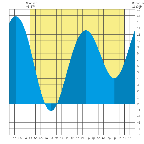 Herring Bay tide chart for Wednesday, June 11, 2025