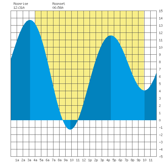 Herring Bay tide chart for Saturday, June 14, 2025