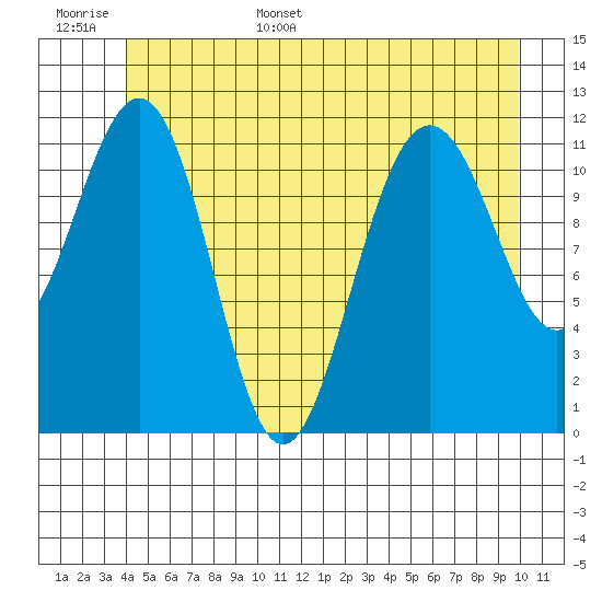 Herring Bay tide chart for Monday, June 16, 2025