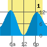 Herring Bay tide chart for Sunday, June 1, 2025