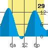 Herring Bay tide chart for Sunday, June 29, 2025