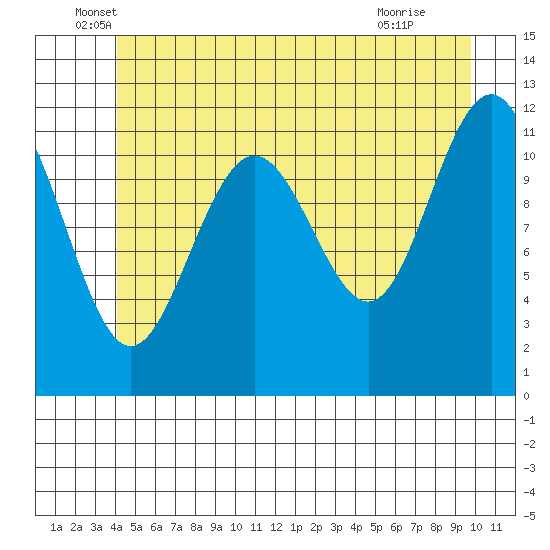Herring Bay tide chart for Friday, June 6, 2025