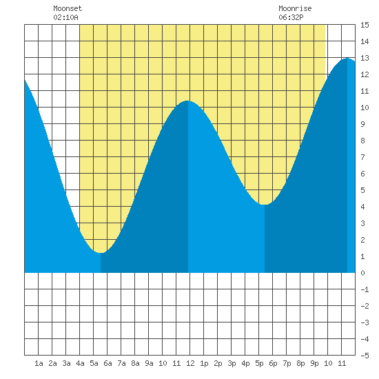 Herring Bay tide chart for Saturday, June 7, 2025