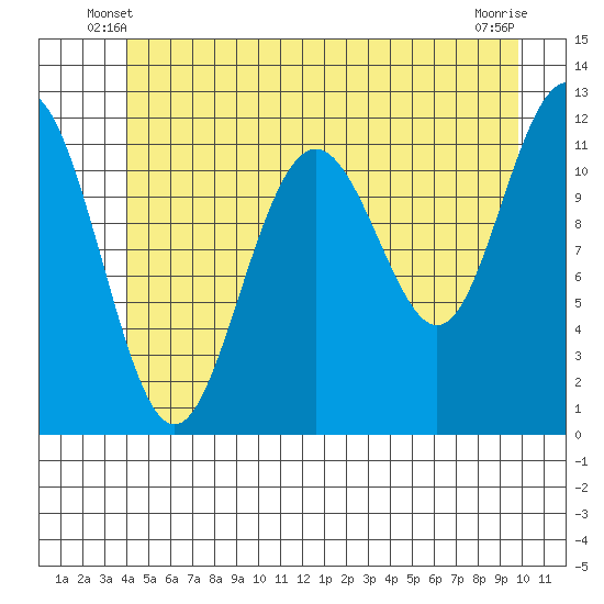Herring Bay tide chart for Sunday, June 8, 2025