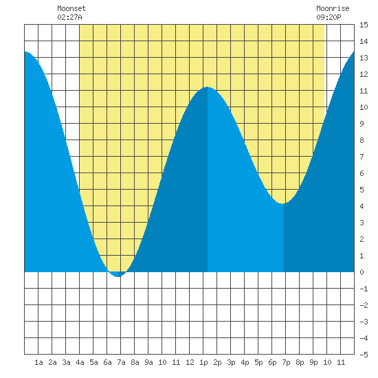 Herring Bay tide chart for Monday, June 9, 2025
